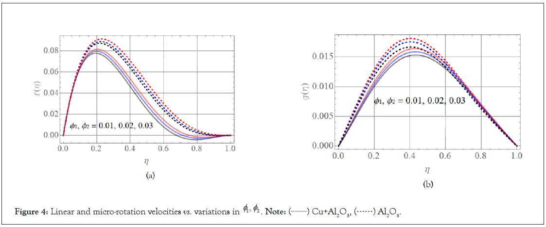 velocities