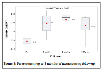 meniscometry