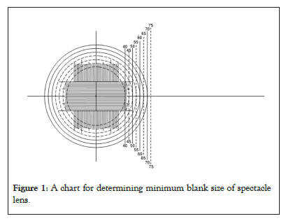 A Chart For Determining Minimum Blank Size Of Spectacle Lens A Chart For Determining Minimum Blank Size Of Spectacle Lens