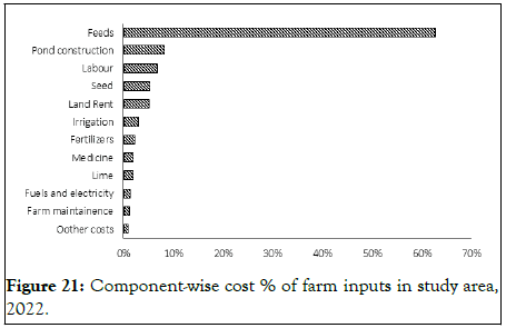 Fisheries-Aquaculture