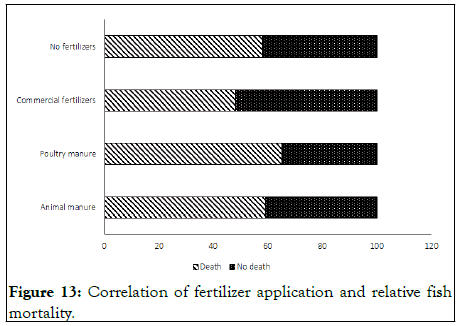 Fisheries-Aquaculture