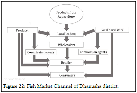 Fisheries-Aquaculture