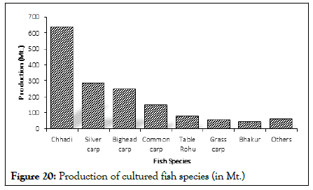 Fisheries-Aquaculture