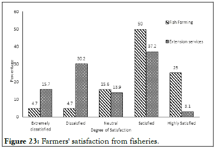 Fisheries-Aquaculture