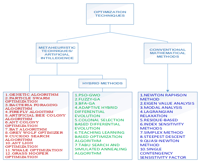 GJEDT-Optimisation