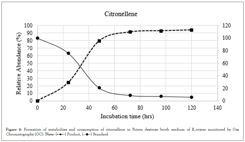 chromatography