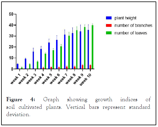 HORTICULTURE-Graph