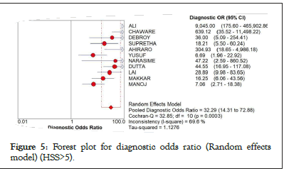 Hematology-Thromboembolic-diagnostic