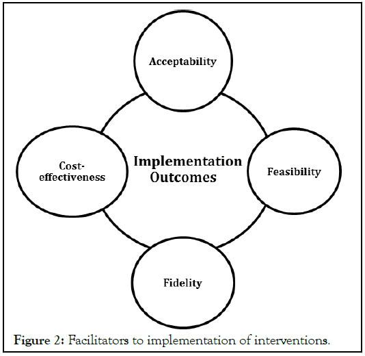 interventions