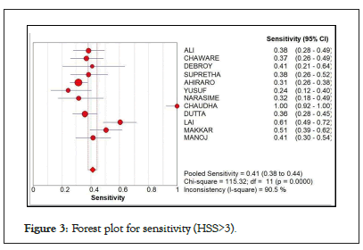 Hematology-Thromboembolic-sensitivity