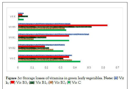 Horticulture-vegetables