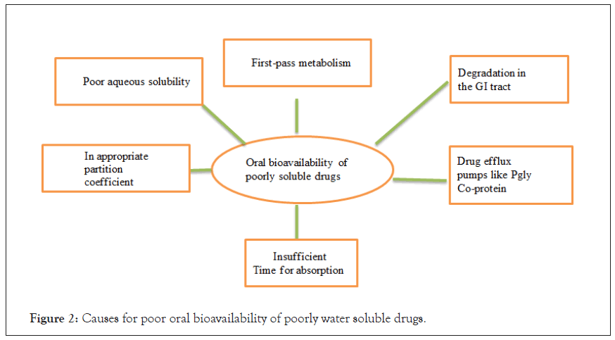 Nanomedicine-oral