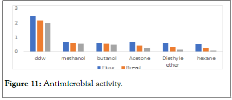 Nutrition-Sciences-Antimicrobial