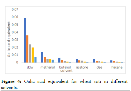 Nutrition-Sciences-roti