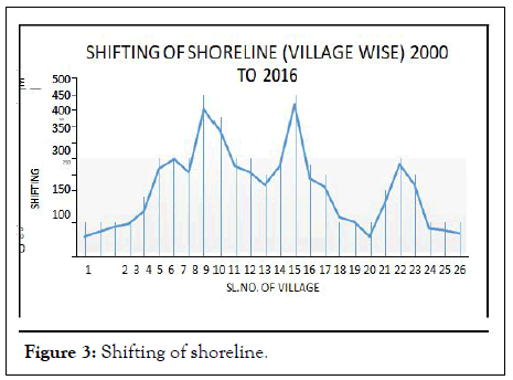 OCN-Shifting