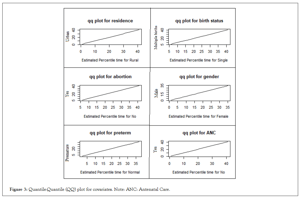 covariates