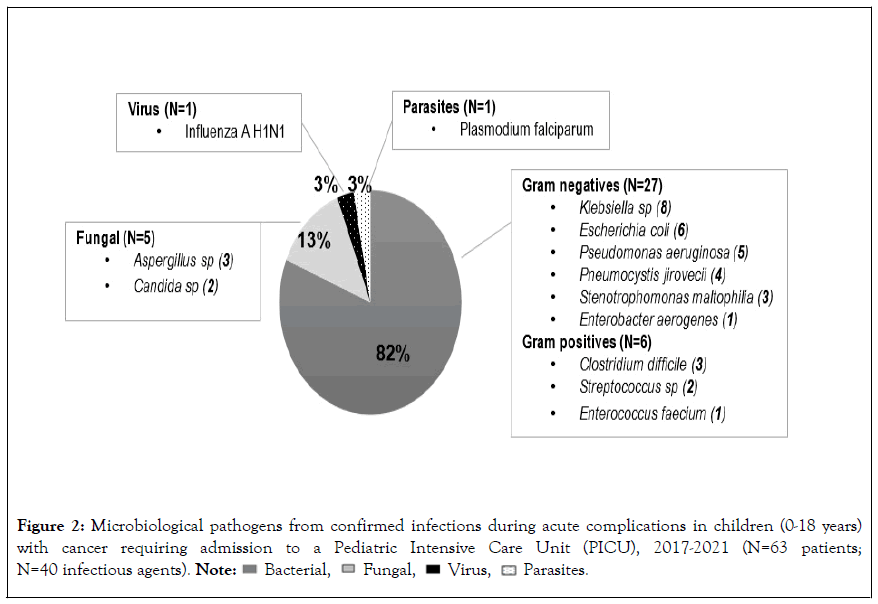 Microbiological