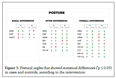 Postural