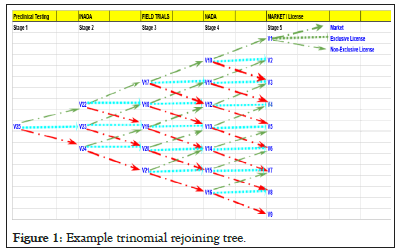 trinomial