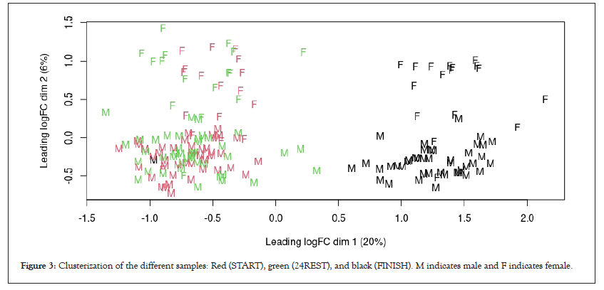 Clusterization