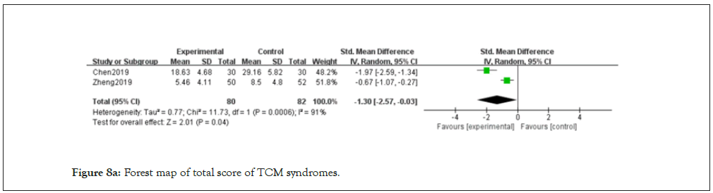 syndromes