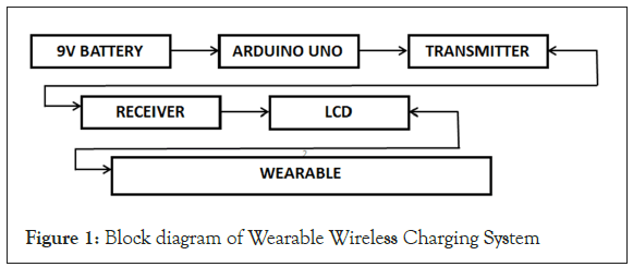 Wearable