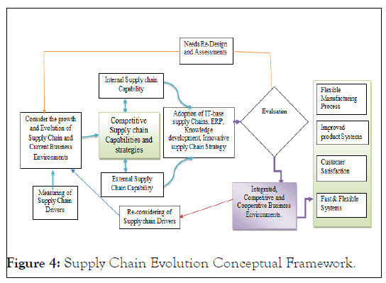 advancements-chain-evolution