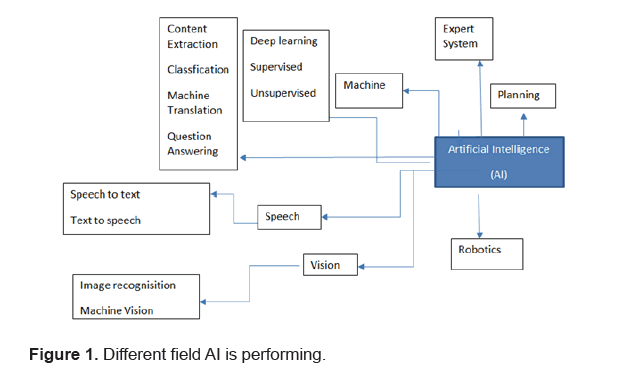 biology-performing