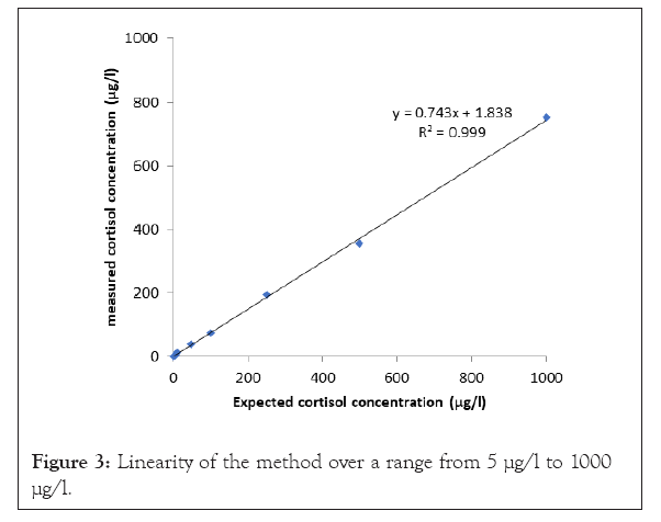 chromatography-separation-method