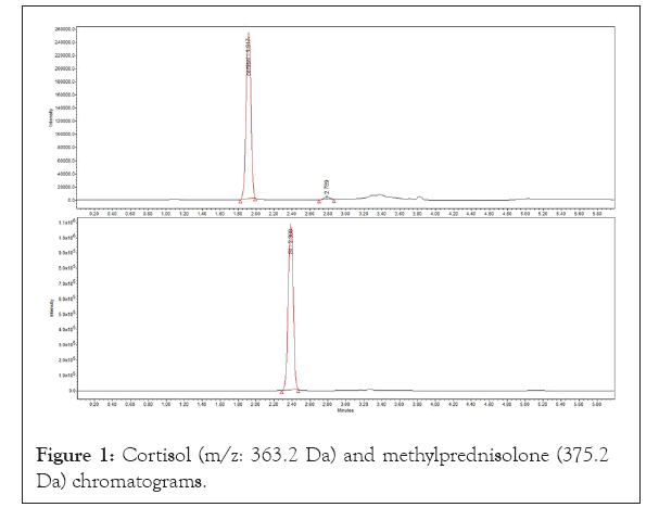 chromatography-separation-methylprednisolone