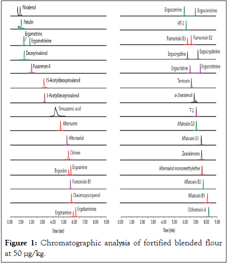 clinical-toxicology-analysis