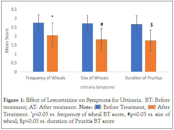 clinical-trials-Levocetrizine