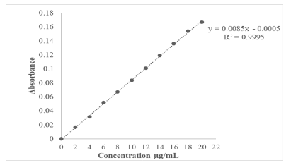 drug-calibration