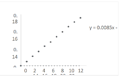 drug-curve