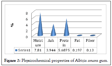 forest-research-Physicochemical