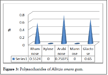 forest-research-Polysaccharides