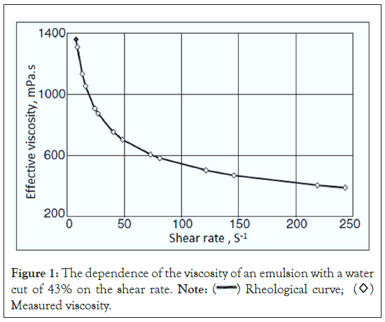 viscosity