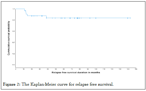 leukemia-relapse