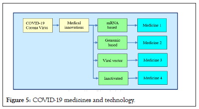 medicines