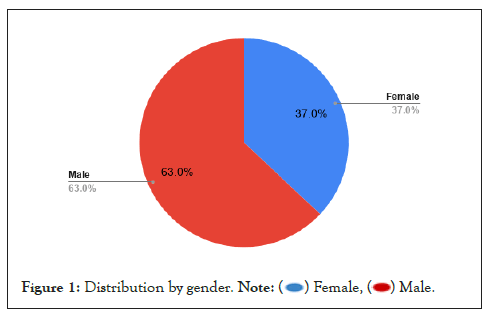 research-developemen-gender