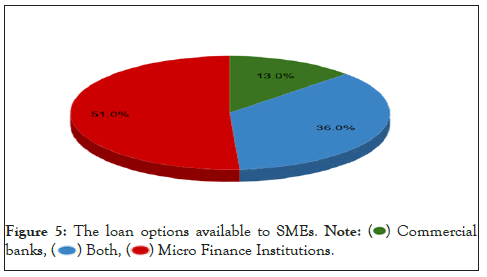 research-developemen-loan