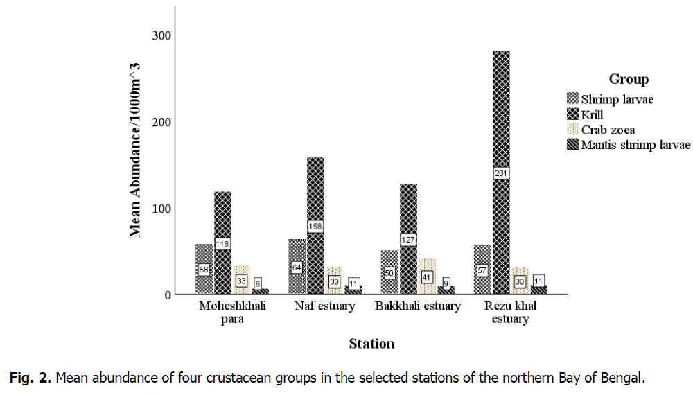 ukrainian-journal-ecology-crustacean-groups