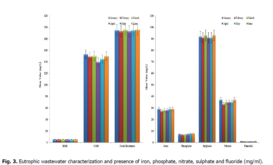 ukrainian-journal-ecology-phosphate