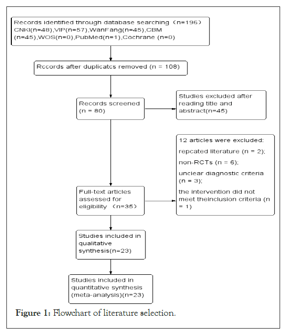 Flowchart