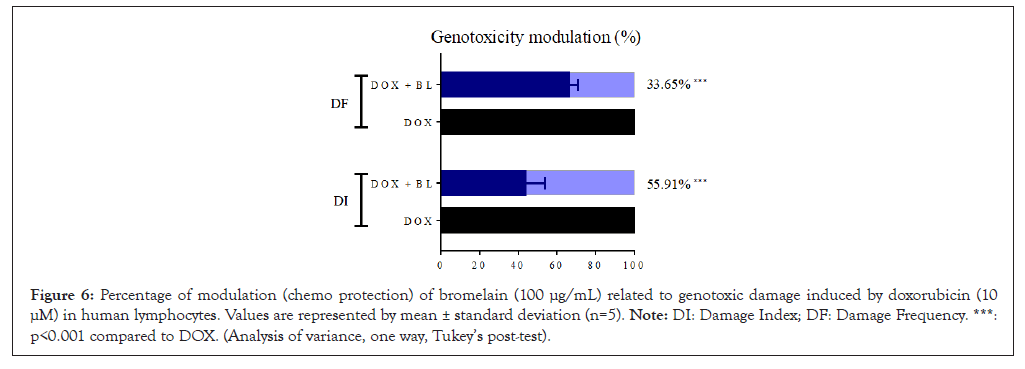 Percentage