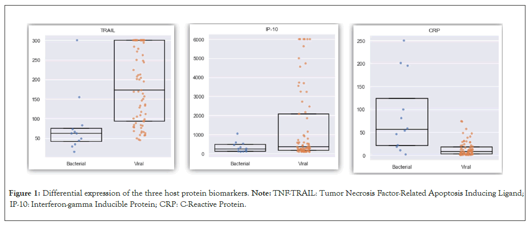 biomarkers