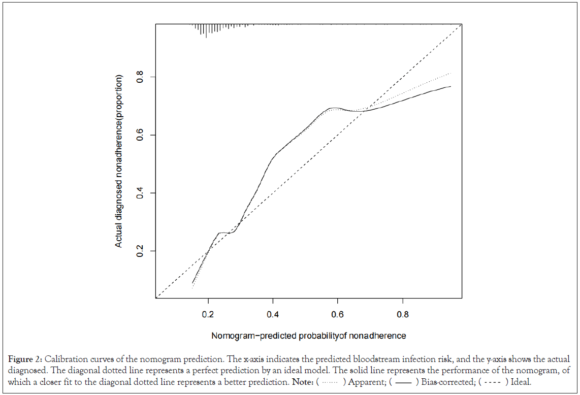 Clinical-Trials-nomogram