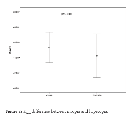 myopia