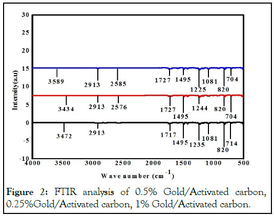 FTIR