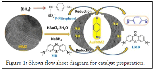 catalyst